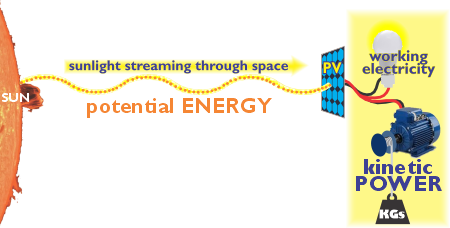 Energy being converted into Power