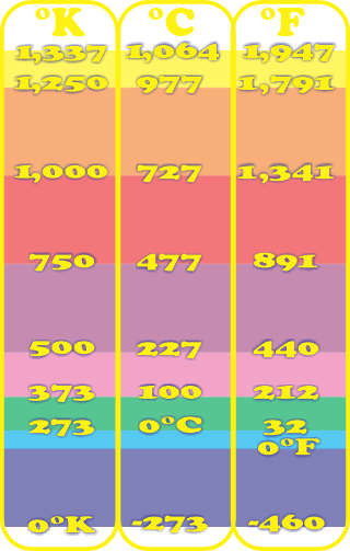 comparative heat scales: Kelvin, Celsius, and Fahrenheit